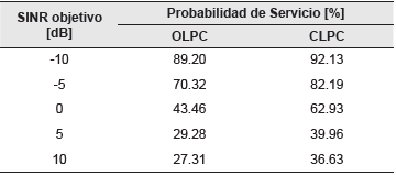 Probabilidad de servicio variando la SINR objetivo
