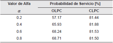Probabilidad de servicio variando el factor de compensación