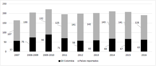 Posici&oacute;n de Colombia en el ranking del &Iacute;ndice Global de Innovaci&oacute;n