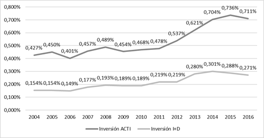 Inversi&oacute;n en investigaci&oacute;n y desarrollo y en actividades de ciencia, tecnolog&iacute;a e innovaci&oacute;n como porcentaje del PIB colombiano. Fuente: Tomado de Lucio et al. (2016, p. 20)