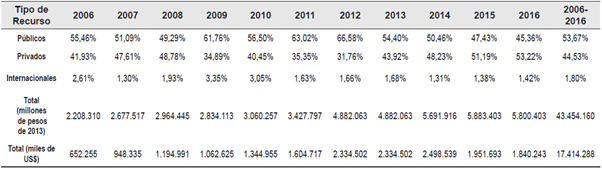 Financiaci&oacute;n de las actividades de ciencia, tecnolog&iacute;a e innovaci&oacute;n por tipo de recurso del 2006 al 2016.