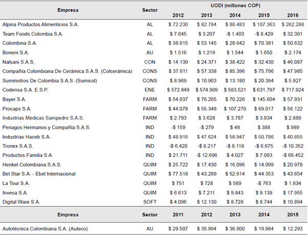 Utilidad operacional despu&eacute;s de impuesto (UODI) de las empresas m&aacute;s innovadoras de Colombia