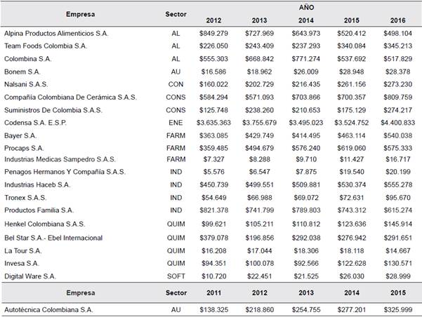 Activo neto operacional (ANO) de las empresas m&aacute;s innovadoras de Colombia