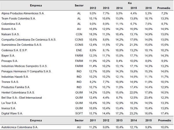 Costo de capital medio ponderado (Ko) de las empresas m&aacute;s innovadoras de Colombia