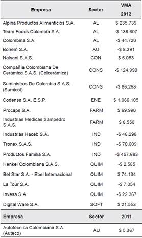 Valor de Mercado Agregado (VMA) de las empresas m&aacute;s innovadoras de Colombia