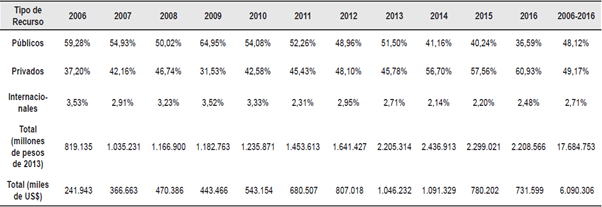 Inversi&oacute;n en investigaci&oacute;n y desarrollo por tipo de recurso 2006-2016