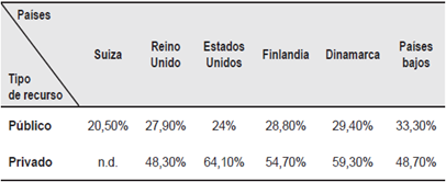 Porcentaje pa&iacute;ses m&aacute;s del gasto interno bruto en investigaci&oacute;n y desarrollo por los diez innovadores seg&uacute;n el &Iacute;ndice Global de Innovaci&oacute;n de 2016.
