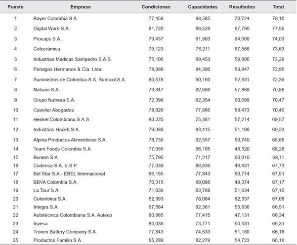 Panel A: Ranking de innovaci&oacute;n empresarial publicado en la Revista Dinero