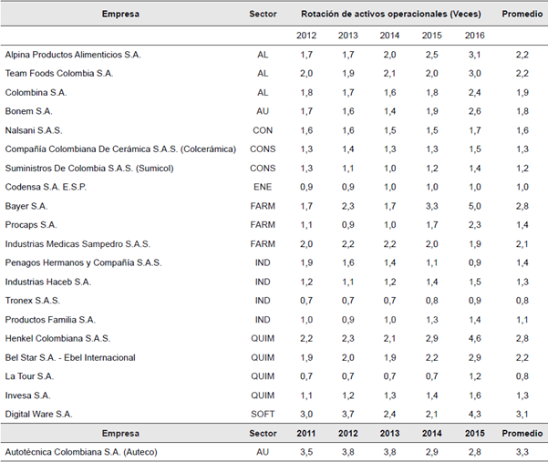 Rotaci&oacute;n de activos operacionales empresas m&aacute;s innovadoras de Colombia.