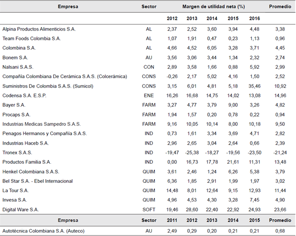 Margen de utilidad neta de las empresas m&aacute;s innovadoras de Colombia