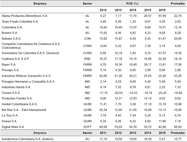 Rendimiento del patrimonio (ROE) de las empresas m&aacute;s innovadoras de Colombia