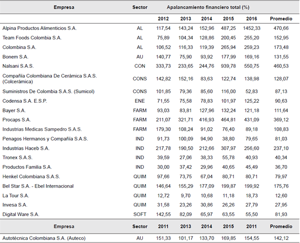 Apalancamiento financiero total de las empresas m&aacute;s innovadoras de Colombia