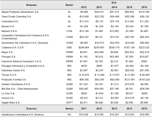 Valor Econ&oacute;mico Agregado (EVA) de las empresas m&aacute;s innovadoras de Colombia