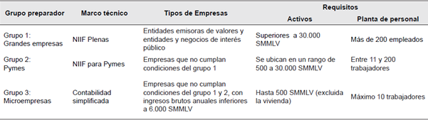 Grupos preparadores de informaci&oacute;n en Colombia