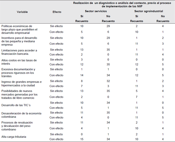 Efectos de las variables del factor econ&oacute;mico