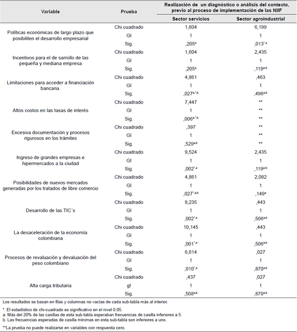 Pruebas de chi-cuadrado de Pearson para variables del factor econ&oacute;mico.