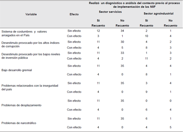 Efectos de las variables del factor social.