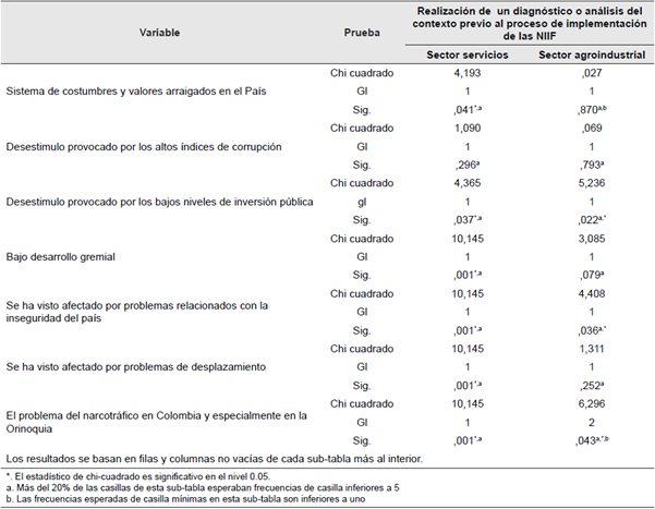 Pruebas de chi-cuadrado de Pearson para variables del factor social.