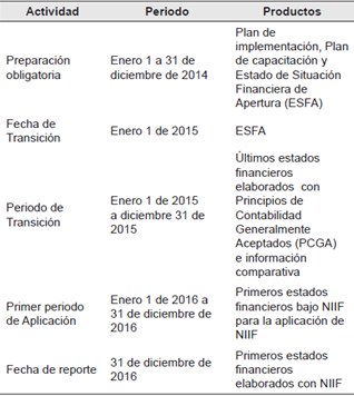 Cronograma de aplicaci&oacute;n para las Pymes Colombianas