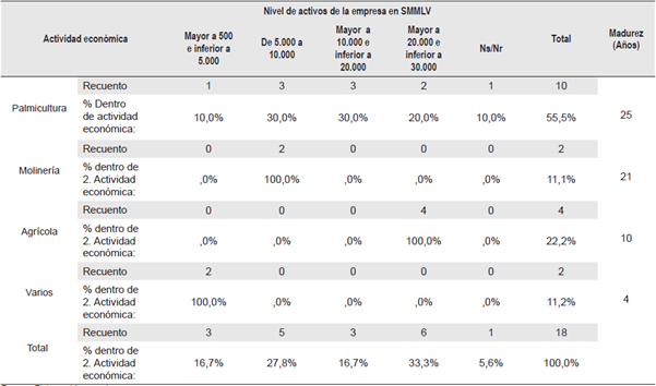 Caracterizaci&oacute;n de las empresas del sector agroindustrial