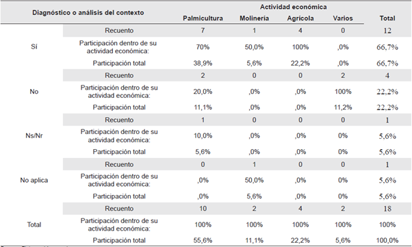 Elaboraci&oacute;n de diagn&oacute;stico previo en las empresas del sector agroindustrial