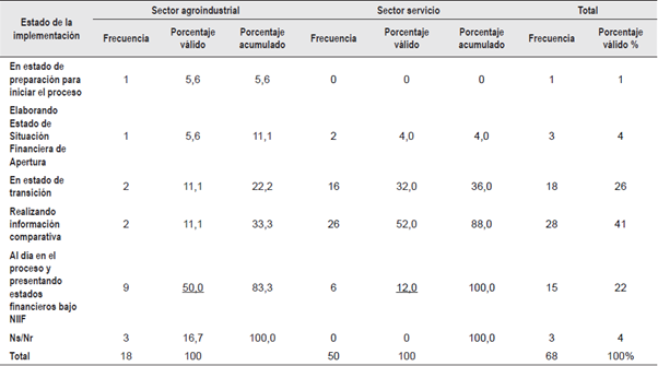 Estado del proceso de implementaci&oacute;n de NIIF para Pymes