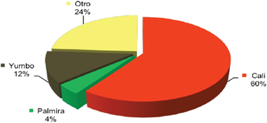 Localizaci&oacute;n de las empresas objeto de estudio. Fuente: Agudelo, B. (2015) a partir de los resultados obtenidos en la encuesta en el 2011, actualizados en el 2017 y procesados mediante el software Excel.