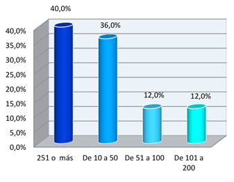 N&uacute;mero de empleados integrantes de la empresa. Fuente: Agudelo, B. (2015) a partir de los resultados obtenidos en la encuesta en el 2011, actualizados en el 2017 y procesados mediante el software Excel.
