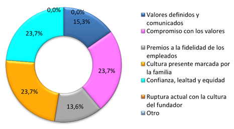 Aspectos distintivos de la cultura corporativa de la empresa. Fuente: Agudelo, B. (2015) a partir de los resultados obtenidos en la encuesta en el 2011, actualizados en el 2017 y procesados mediante el software Excel.