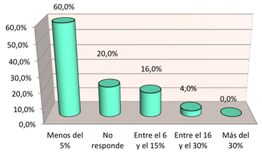 Presupuesto de capacitaci&oacute;n destinado a programas de desarrollo de liderazgo. Fuente: Agudelo, B. (2015) a partir de los resultados obtenidos en la encuesta en el 2011, actualizados en el 2017 y procesados mediante el software Excel.