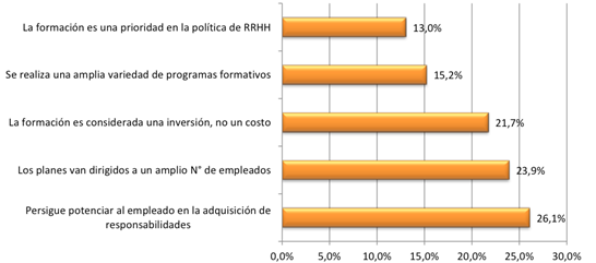 Caracter&iacute;sticas relevantes de la pol&iacute;tica de formaci&oacute;n existente en la empresa. Fuente: Agudelo, B. (2015) a partir de los resultados en la encuesta en el 2011, actualizados en el 2017 y procesados mediante el software Excel.