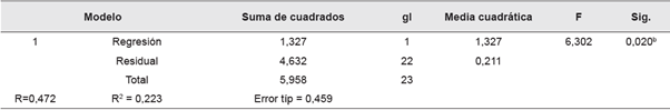 ANOVAa procesos de reestructuraci&oacute;n o downsizing, fusiones o adquisiciones en los &uacute;ltimos tres a&ntilde;os y mediciones de comportamientos para evaluar el progreso en el desarrollo de liderazgo