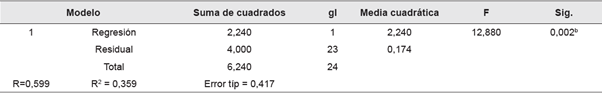 ANOVAa la motivaci&oacute;n es el factor que en mayor medida impacta el clima organizacional y pol&iacute;tica de formaci&oacute;n basada en potenciar al empleado en la adquisici&oacute;n de responsabilidades