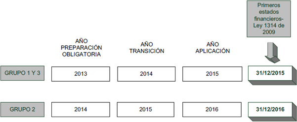 Cronograma de aplicaci&oacute;n de los grupos que conforman la aplicaci&oacute;n de la Ley 1314 de 2009