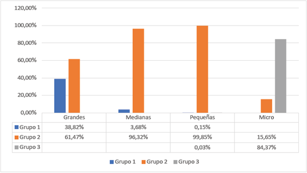 Distribuci&oacute;n de los grupos de aplicaci&oacute;n de la Ley 1314 de 2009 de las sociedades comerciales, en Santiago de Cali, al 31 de diciembre de 2016 por tama&ntilde;o de empresa