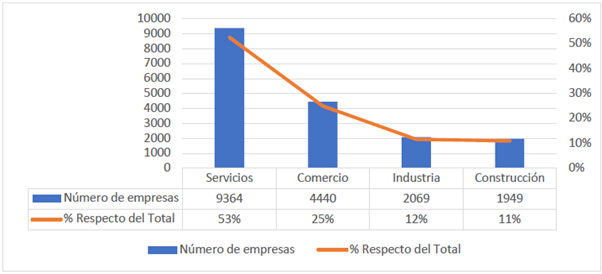 Distribuci&oacute;n sectorial de las sociedades comerciales en Santiago de Cali al 31 de diciembre de 2016