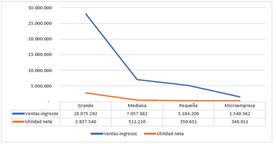 Ingresos y utilidad neta en millones de las sociedades comerciales en Santiago de Cali al 31 de diciembre de 2016