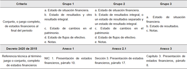 Conjunto, o juego completo, de estados financieros