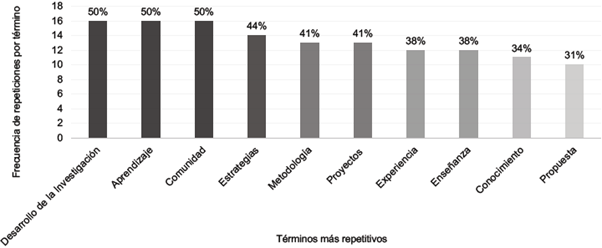 RS pr&aacute;cticas de investigaci&oacute;n de los estudiantes. N&uacute;cleo y elementos perif&eacute;ricos