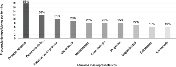 RS pr&aacute;cticas de investigaci&oacute;n de los profesores. N&uacute;cleo y elementos perif&eacute;ricos