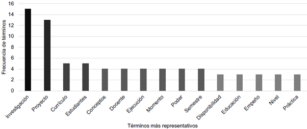 T&eacute;rminos frecuentes sobre pr&aacute;cticas de investigaci&oacute;n, en el discurso de los profesores.