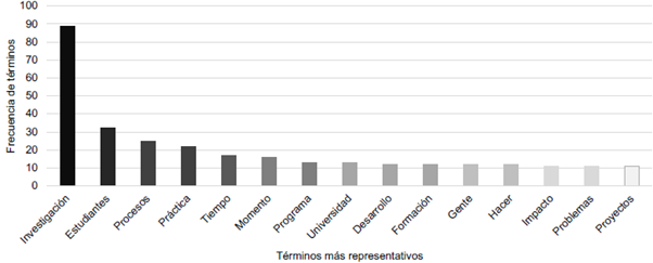 Frecuencia de palabras en el discurso de los estudiantes sobre pr&aacute;cticas de investigaci&oacute;n