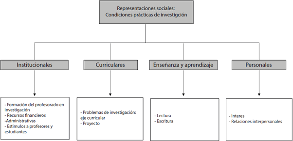 Representaciones Sociales de Condiciones pr&aacute;cticas de investigaci&oacute;n.