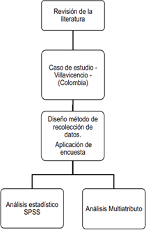 Metodolog&iacute;a empleada.