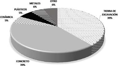 Tipo de residuos generados por las empresas constructoras. 