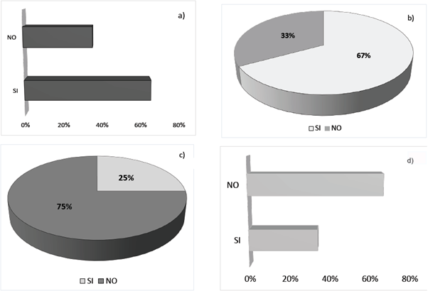 Conocimiento acerca de la problem&aacute;tica y gesti&oacute;n de los RCD en Villavicencio. a) Conocimiento del reciclaje de los RCD; b) Conocimiento de la problem&aacute;tica; c) Conocimiento acerca de la legislaci&oacute;n relacionada; d) Conocimiento de los sistemas de gesti&oacute;n.