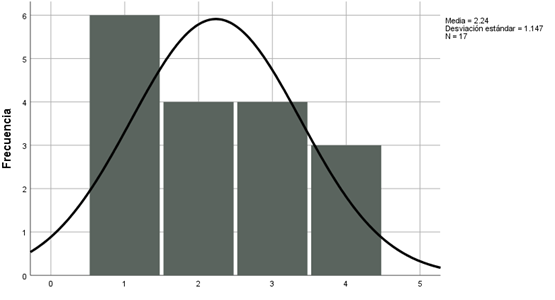 Histograma acerca de la reducci&oacute;n de los residuos y mejora de su gesti&oacute;n