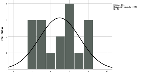 Histograma acerca de las barreras o limitantes en la gesti&oacute;n de los RCD