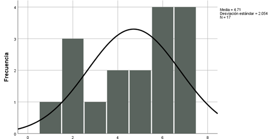Histograma acerca de los instrumentos que podr&iacute;an ayudar a la gesti&oacute;n de los RCD