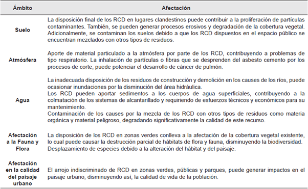 Impactos ambientales que se generan por la inadecuada gesti&oacute;n de los RCD